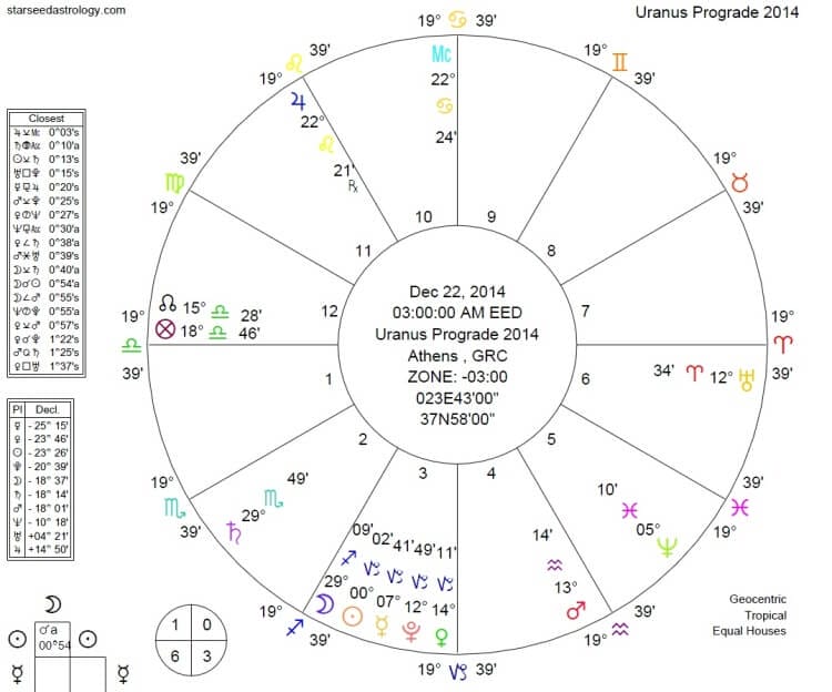 Uranus_astrology_forecast_OMTimes