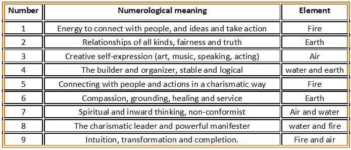 Numerology and elements