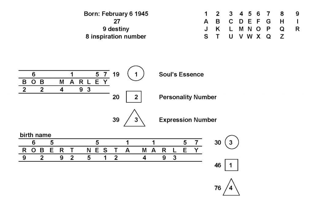 Numerology February 2020 Bob Marley