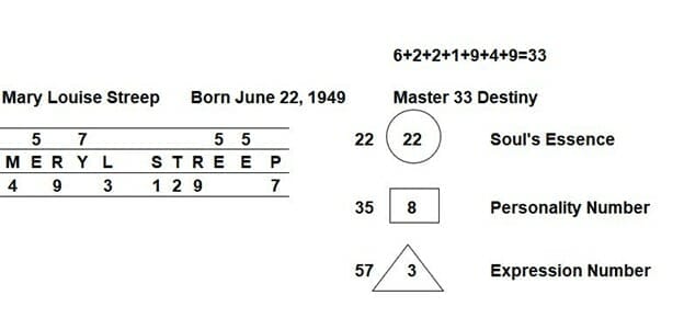 Meryl Streep June 2021 Numerology