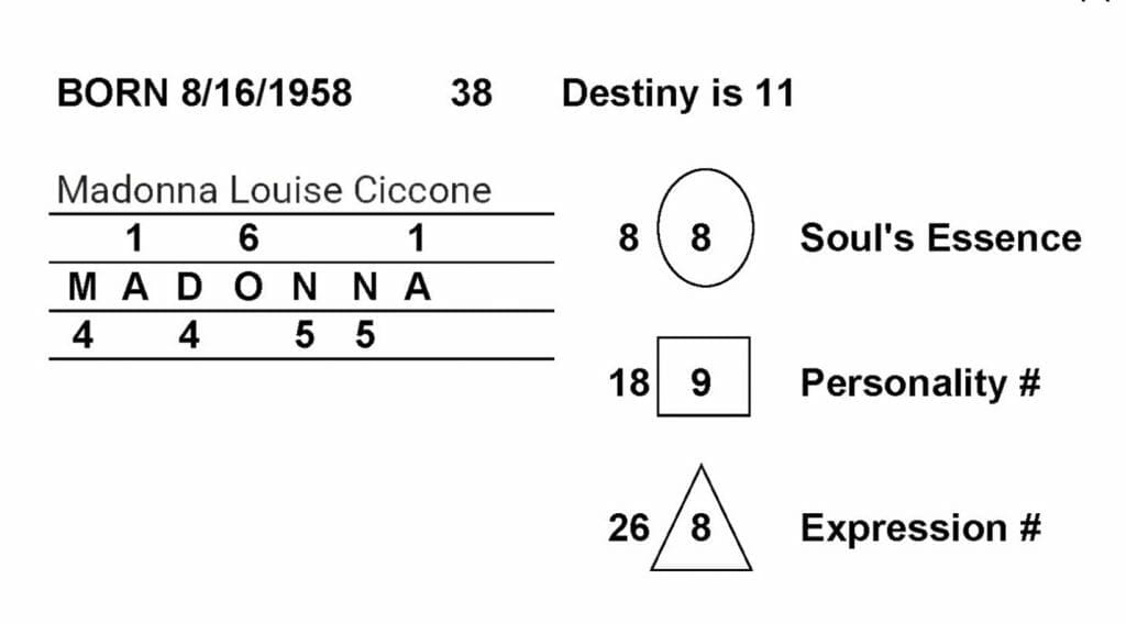 Madonna Numerology